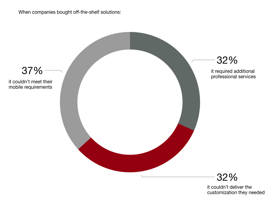 Source: Giving Up on Digitalization Initiatives, TrackVia