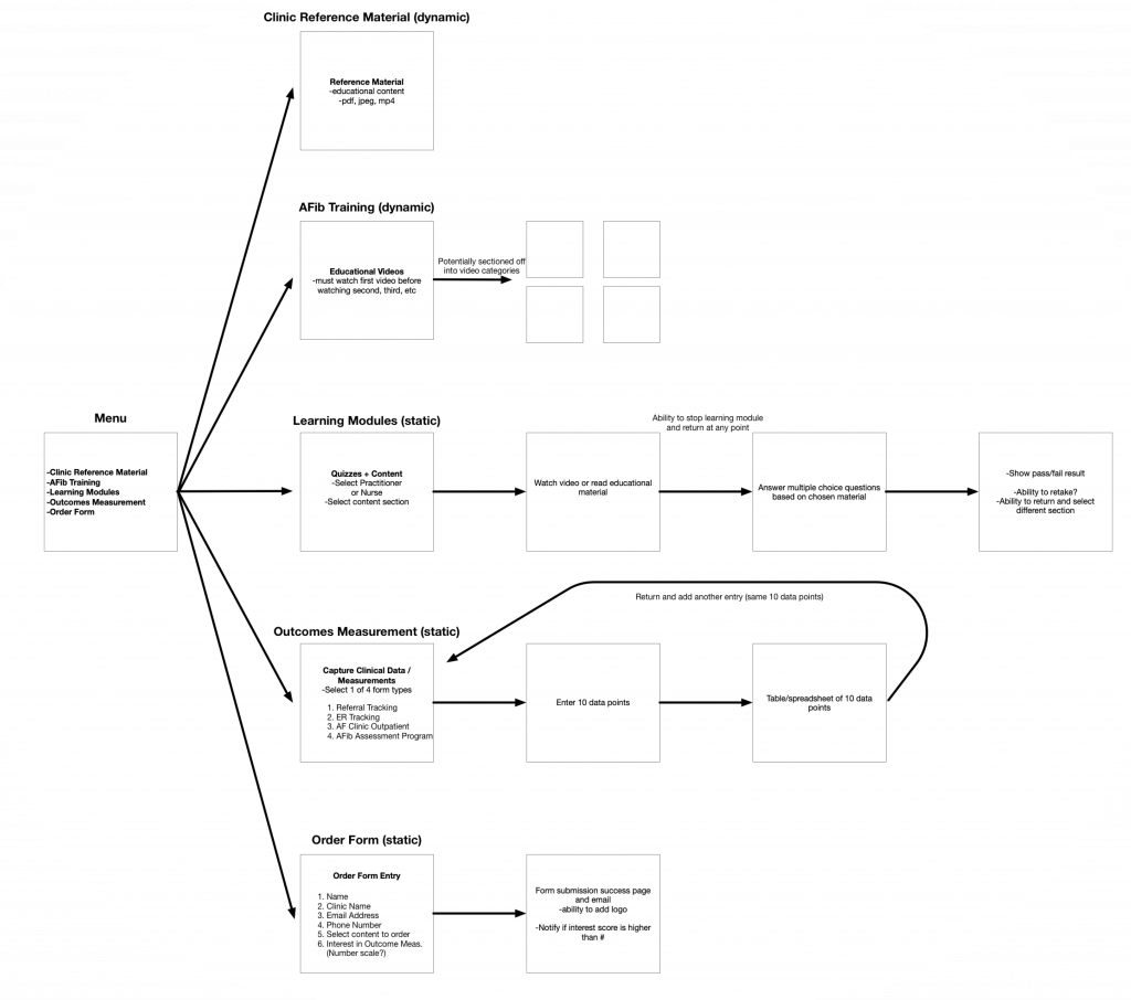 The flowchart is a visual aid that represents the anatomy and high-level functionality, showing the complete flow of the application.