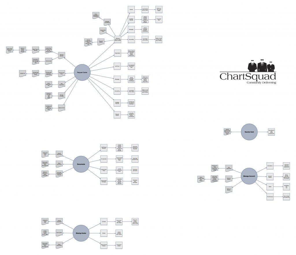 A low-fidelity wireframe is a visual representation of the app flow.